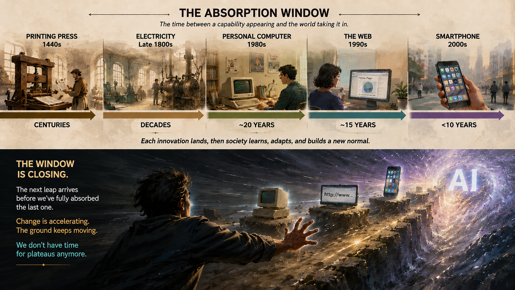 Multiple example technologies, shown in a timeline with the shortening span of years in which each was implemented, showing that the window is collapsing toward zero.