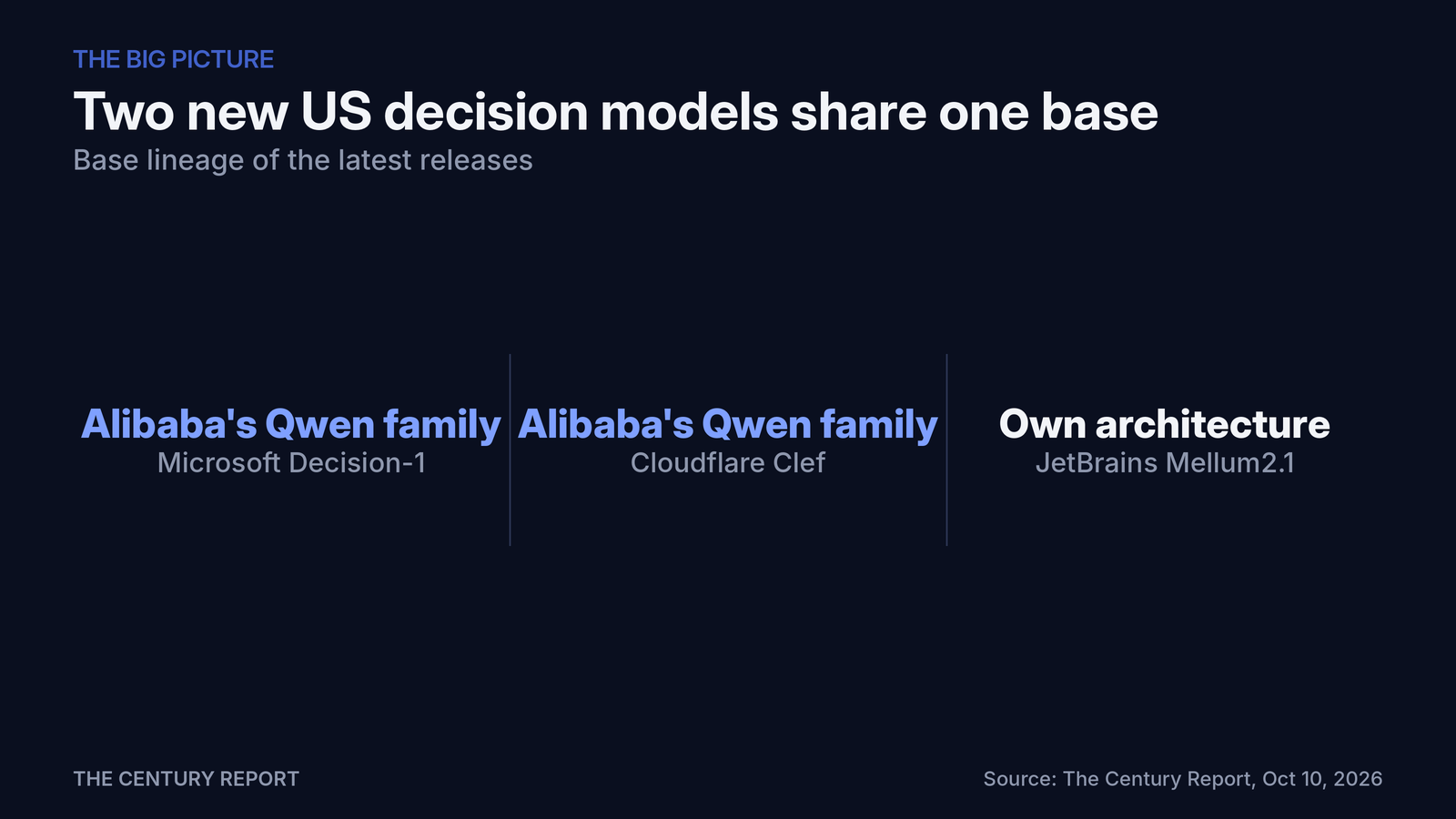 Chart: Two new US decision models share one base. Microsoft Decision-1: Alibaba's Qwen family; Cloudflare Clef: Alibaba's Qwen family; JetBrains Mellum2.1: Own architecture