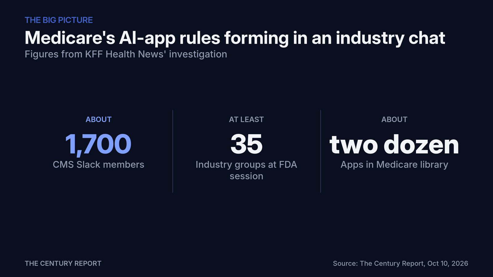 Chart: Medicare's AI-app rules forming in an industry chat. CMS Slack members: About 1,700; Industry groups at FDA session: At least 35; Apps in Medicare library: About two dozen