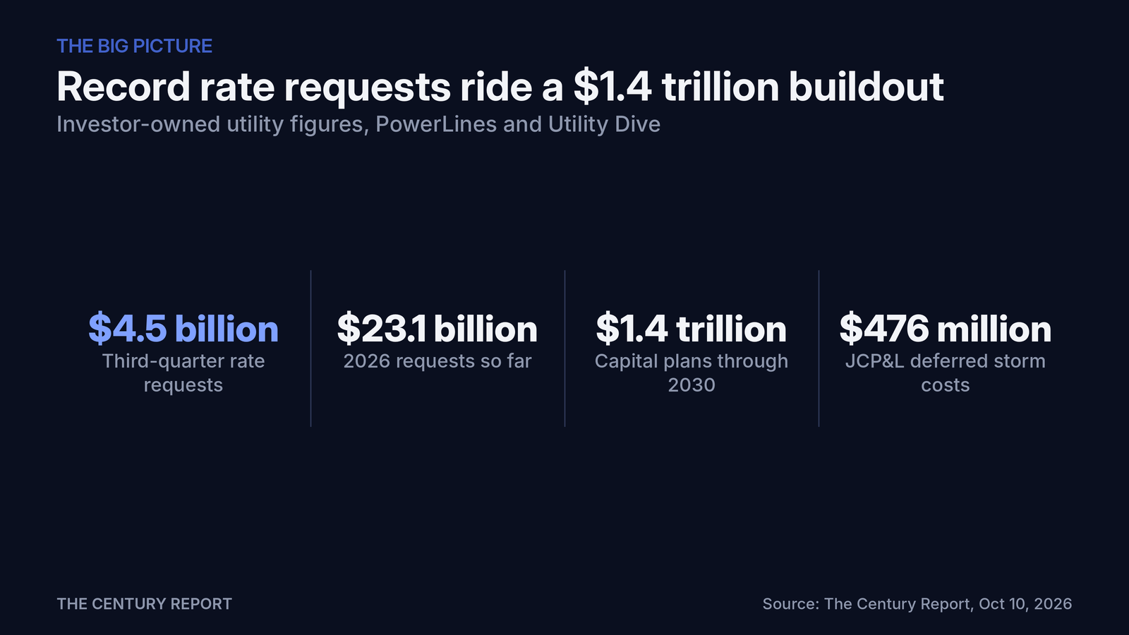 Chart: Record rate requests ride a $1.4 trillion buildout. Third-quarter rate requests: $4.5 billion; 2026 requests so far: $23.1 billion; Capital plans through 2030: $1.4 trillion