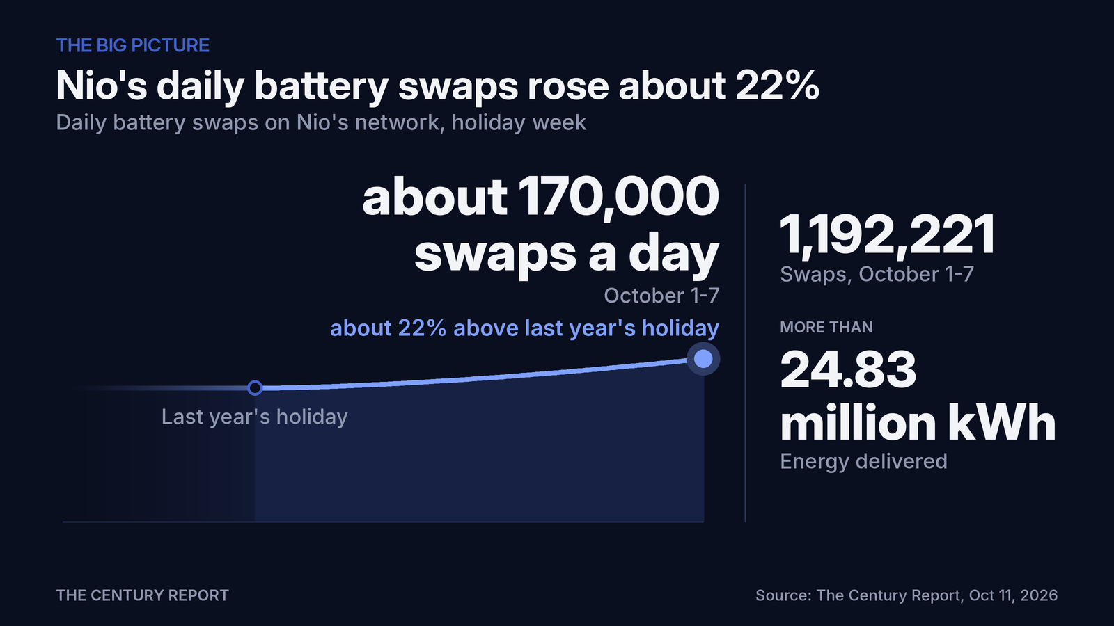 Chart: Nio's daily battery swaps rose about 22%. October 1-7: about 170,000 swaps a day; about 22% above last year's holiday; Swaps, October 1-7: 1,192,221