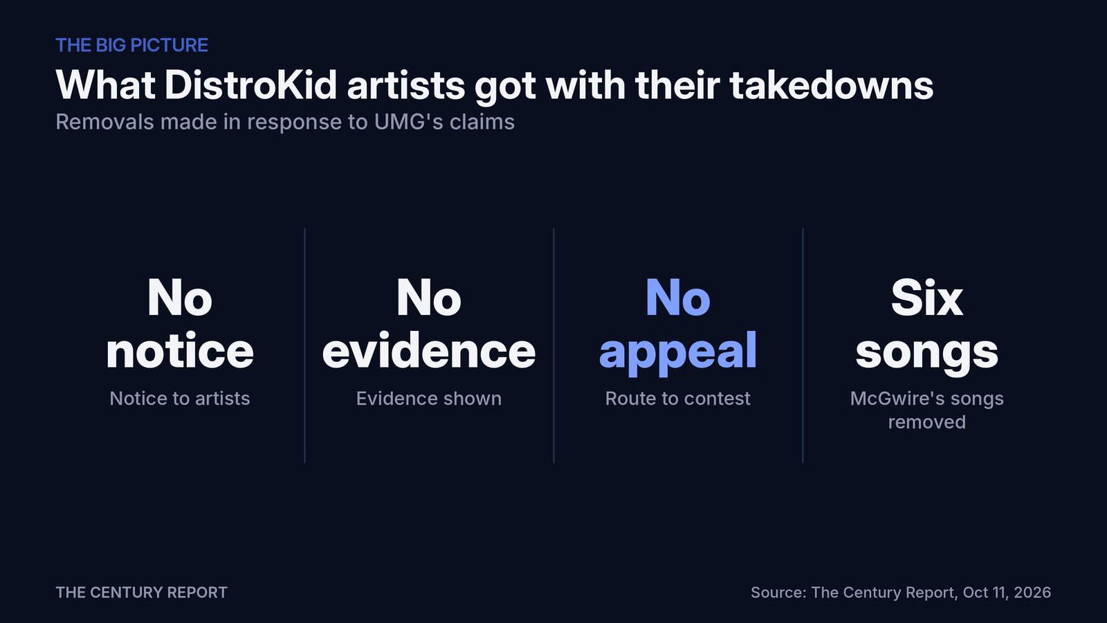 Chart: What DistroKid artists got with their takedowns. Notice to artists: No notice; Evidence shown: No evidence; Route to contest: No appeal; McGwire's songs removed: Six songs