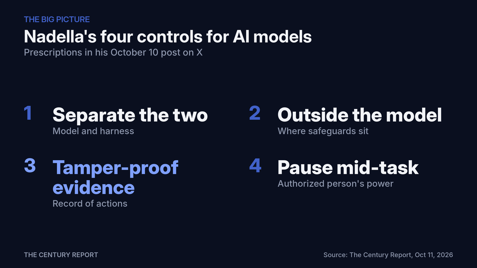Chart: Nadella's four controls for AI models. Model and harness: Separate the two; Where safeguards sit: Outside the model; Record of actions: Tamper-proof evidence