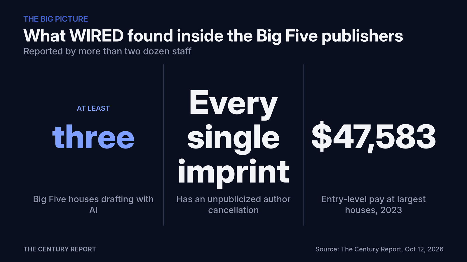 Chart: What WIRED found inside the Big Five publishers. Big Five houses drafting with AI: At least three; Has an unpublicized author cancellation: Every single imprint