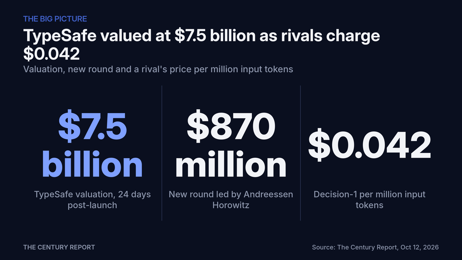 Chart: TypeSafe valued at $7.5 billion as rivals charge $0.042. TypeSafe valuation, 24 days post-launch: $7.5 billion; New round led by Andreessen Horowitz: $870 million