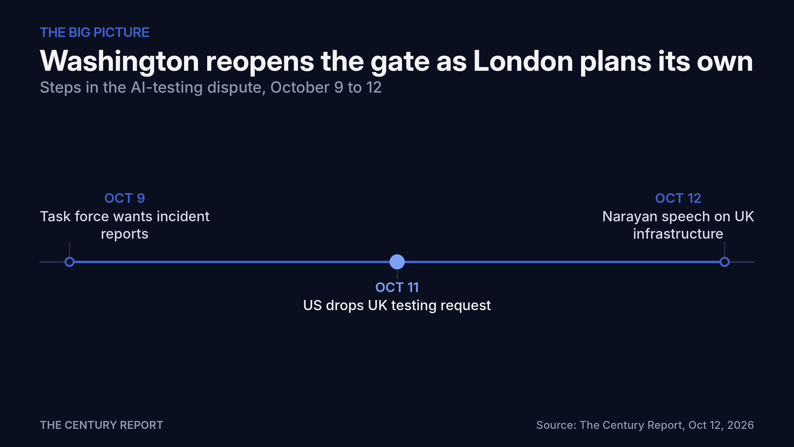 Chart: Washington reopens the gate as London plans its own. Task force wants incident reports: Incident reporting; US drops UK testing request: Telegraph report