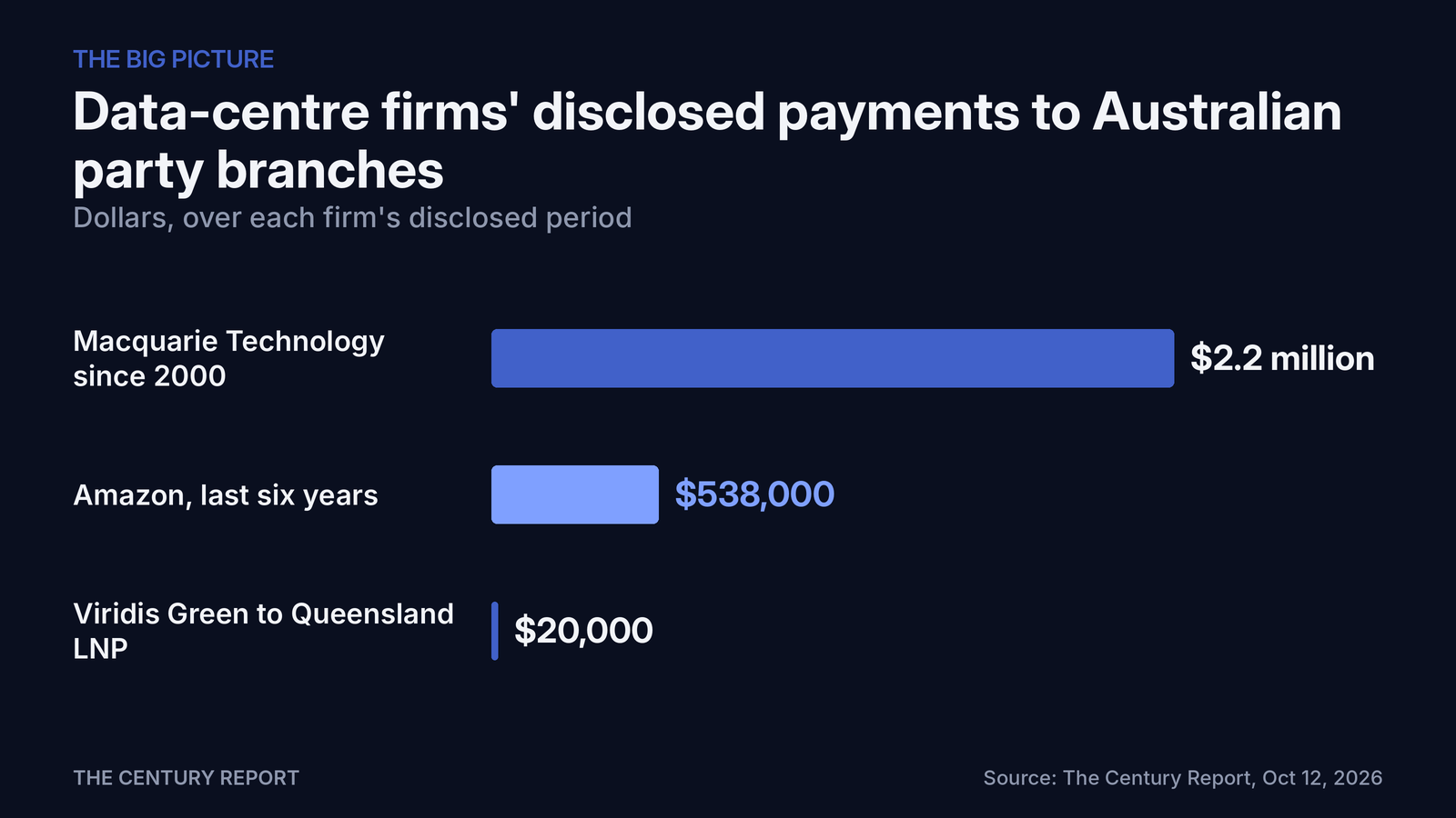 Chart: Data-centre firms' disclosed payments to Australian party branches. Macquarie Technology since 2000: $2.2 million; Amazon, last six years: $538,000