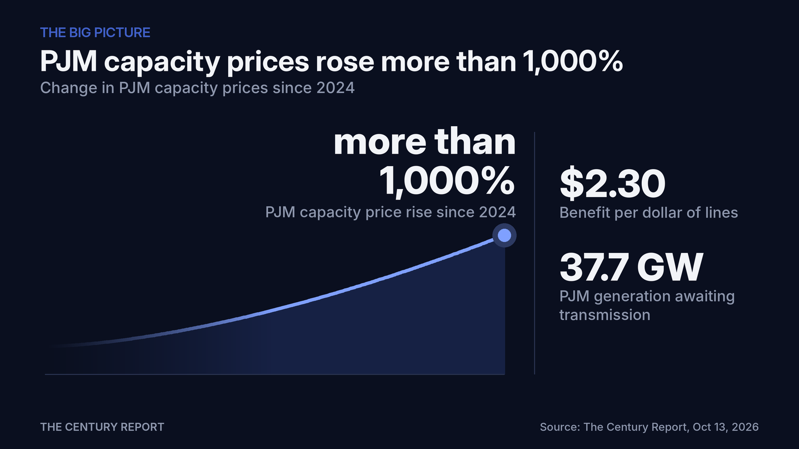 Chart: PJM capacity prices rose more than 1,000%. PJM capacity price rise since 2024: more than 1,000%; Benefit per dollar of lines: $2.30; PJM generation awaiting transmission: 37.7 GW