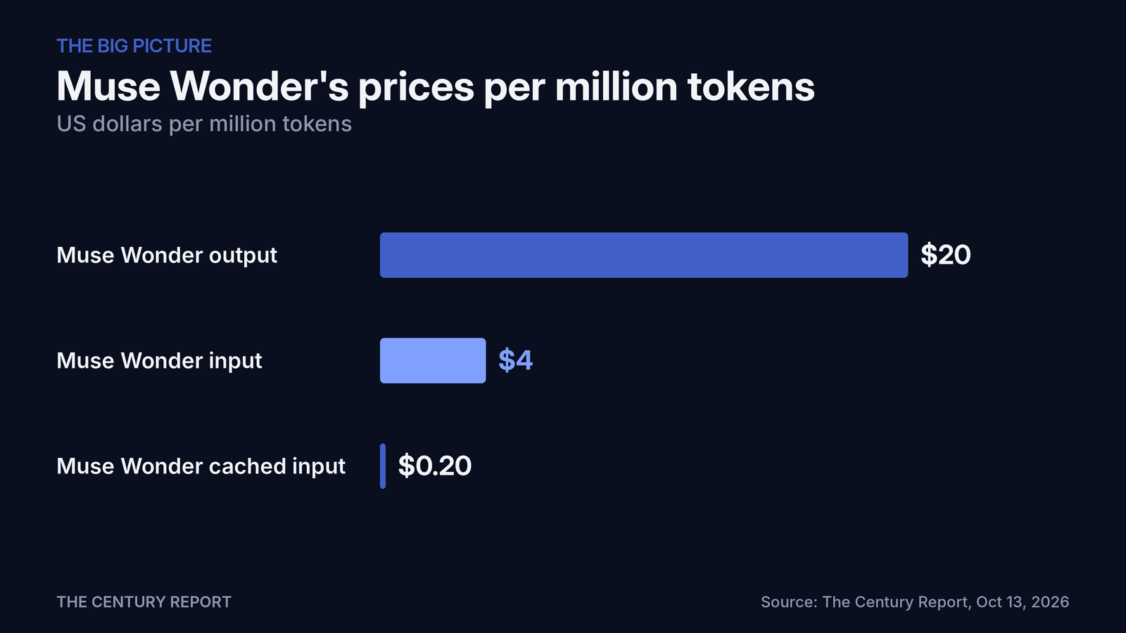 Chart: Muse Wonder's prices per million tokens. Muse Wonder output: $20; Muse Wonder input: $4; Muse Wonder cached input: $0.20