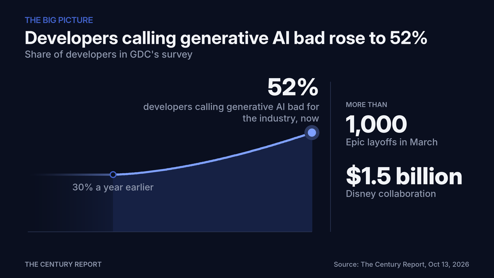 Chart: Developers calling generative AI bad rose to 52%. developers calling generative AI bad for the industry, now: 52%; a year earlier: 30%; Epic layoffs in March: More than 1,000
