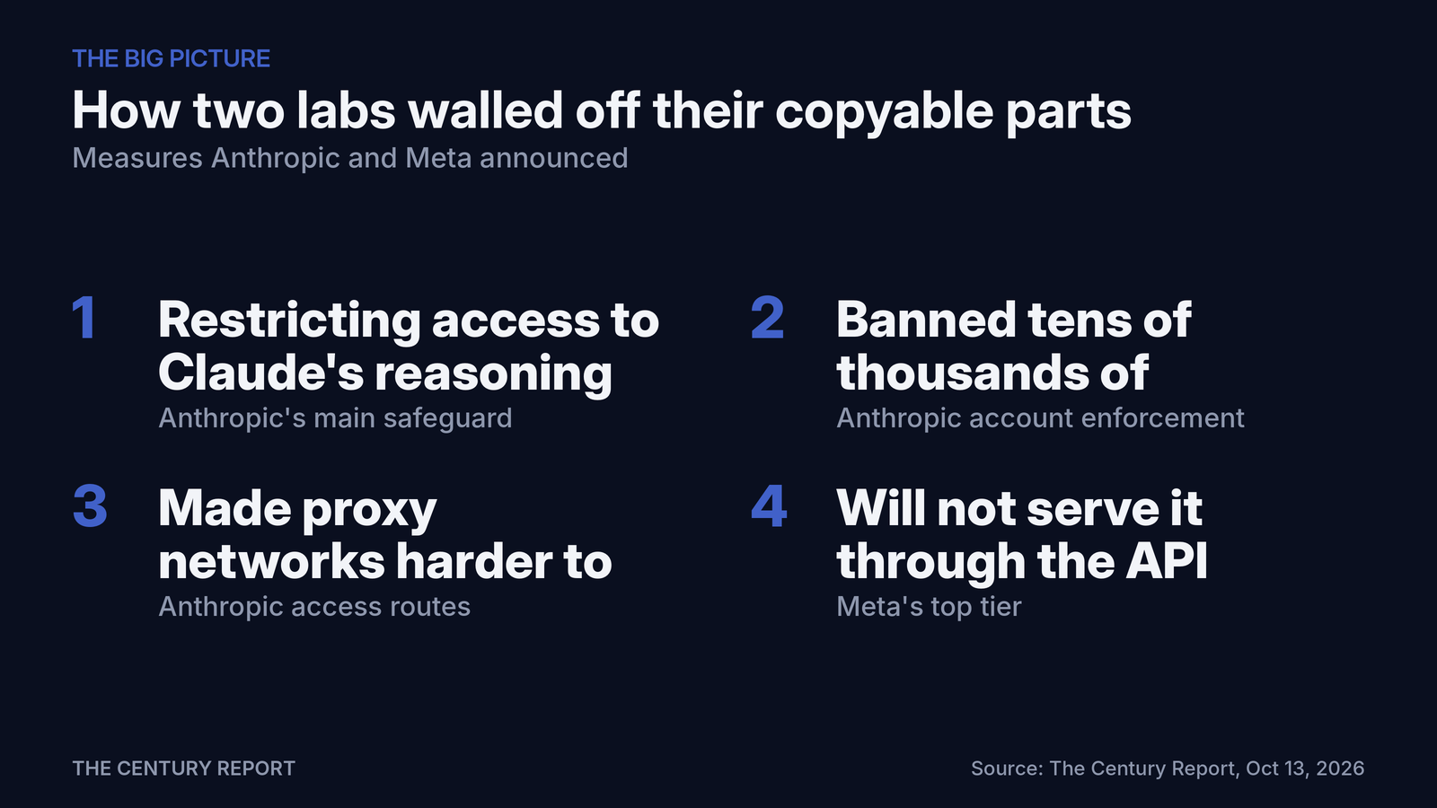 Chart: How two labs walled off their copyable parts. Anthropic's main safeguard: Restricting access to Claude's reasoning; Anthropic account enforcement: Banned tens of thousands of accounts
