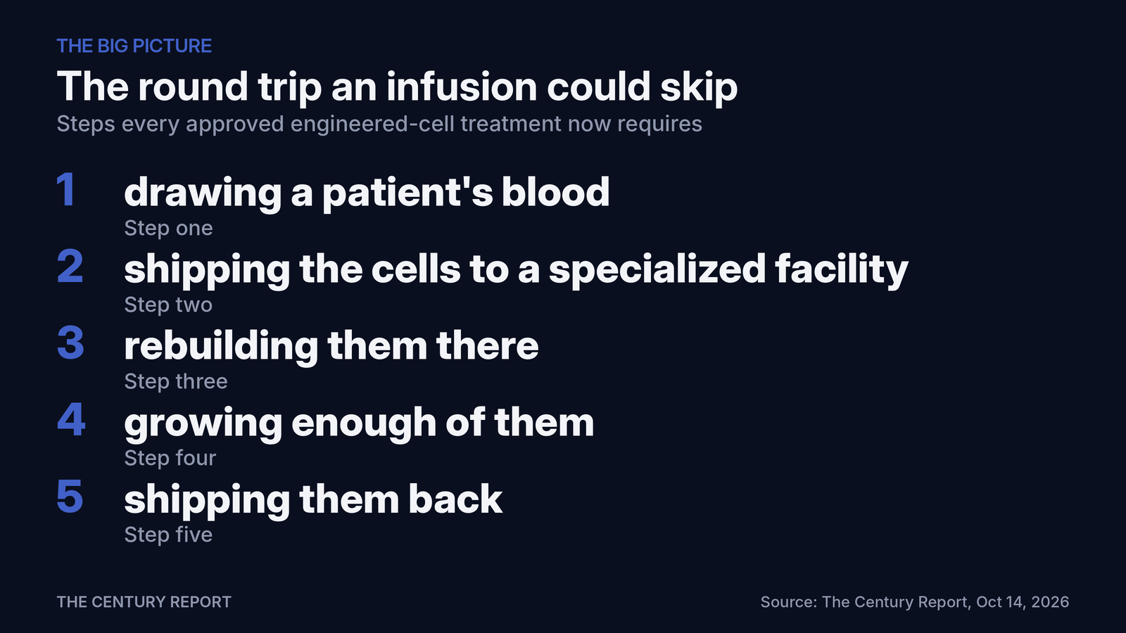 Chart: The round trip an infusion could skip. Step one: drawing a patient's blood; Step two: shipping the cells to a specialized facility; Step three: rebuilding them there