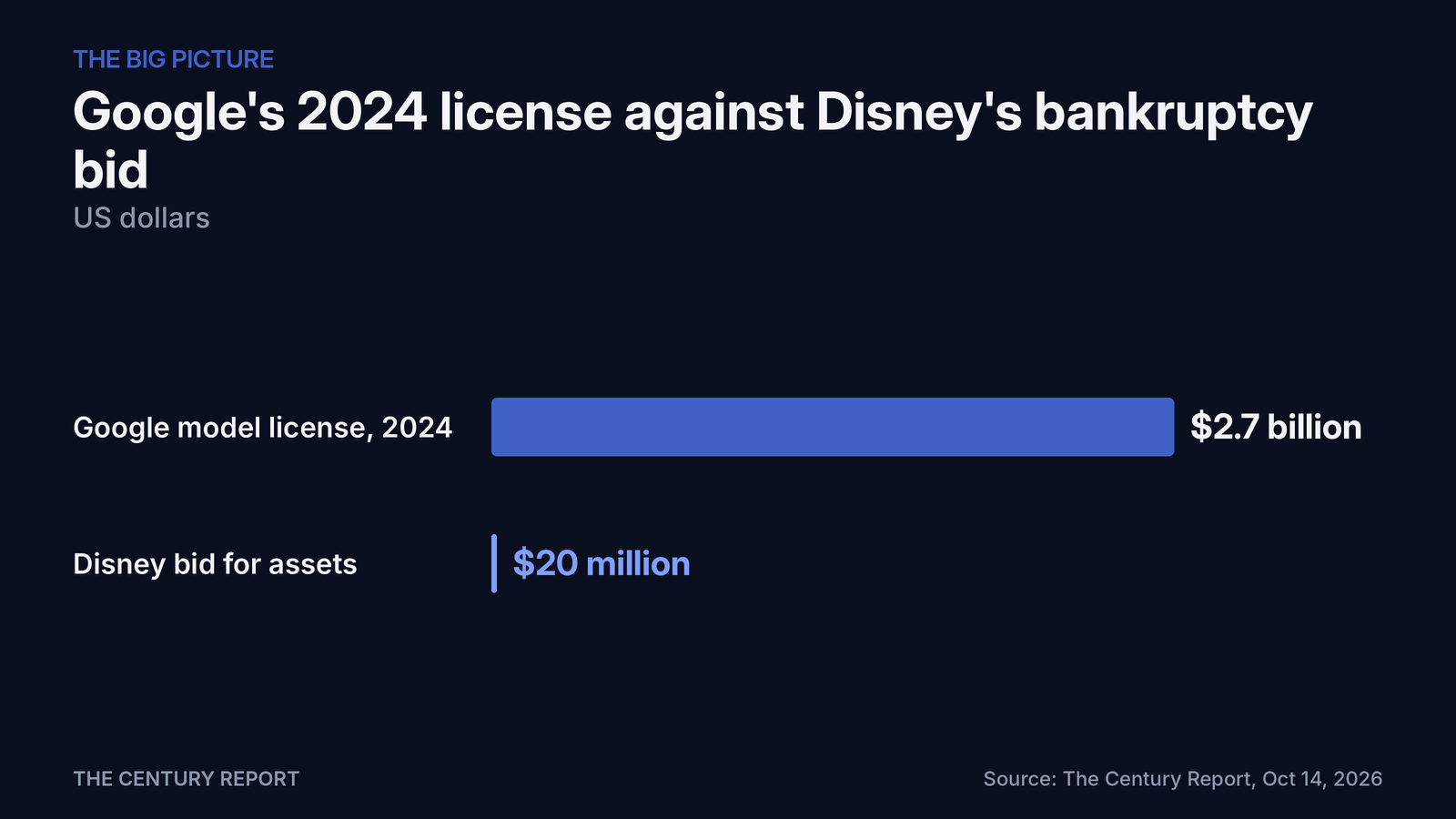 Chart: Google's 2024 license against Disney's bankruptcy bid. Google model license, 2024: $2.7 billion; Disney bid for assets: $20 million