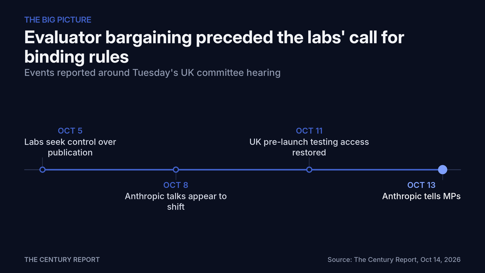 Chart: Evaluator bargaining preceded the labs' call for binding rules. Labs seek control over publication: Strict control; Anthropic talks appear to shift: Talks shifted