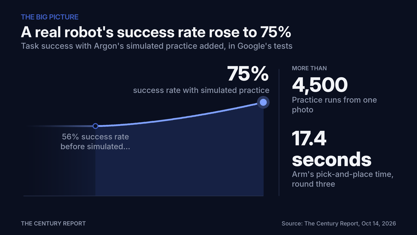 Chart: A real robot's success rate rose to 75%. success rate with simulated practice: 75%; success rate before simulated practice: 56%; Practice runs from one photo: more than 4,500