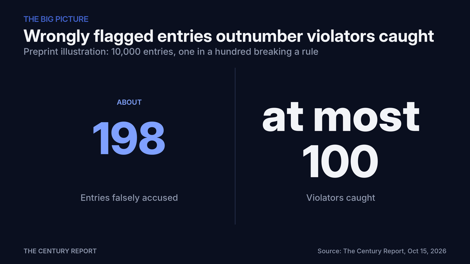 Chart: Wrongly flagged entries outnumber violators caught. Entries falsely accused: about 198; Violators caught: at most 100