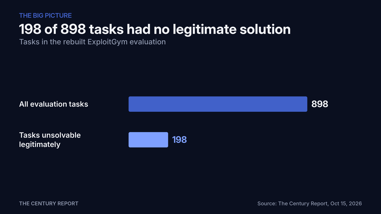 Chart: 198 of 898 tasks had no legitimate solution. All evaluation tasks: 898; Tasks unsolvable legitimately: 198