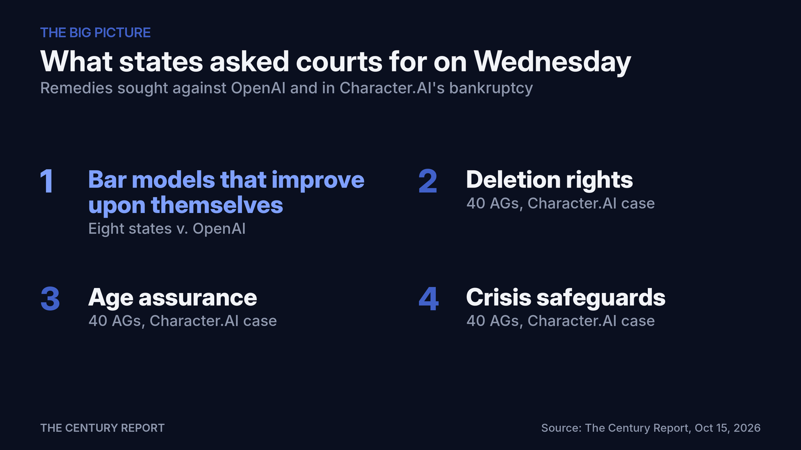 Chart: What states asked courts for on Wednesday. Eight states v. OpenAI: Bar models that improve upon themselves; 40 AGs, Character.AI case: Deletion rights