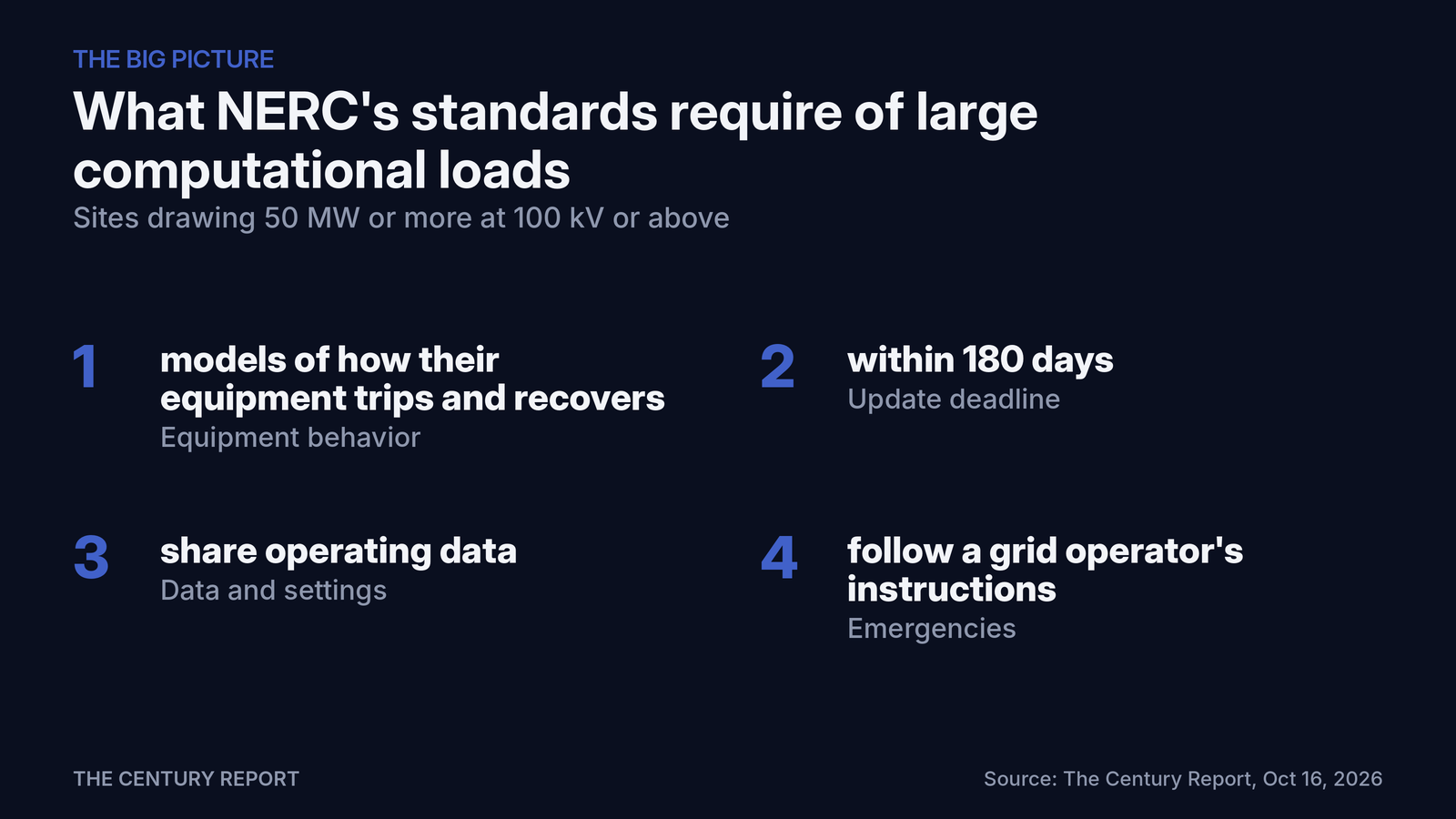 Chart: What NERC's standards require of large computational loads. Equipment behavior: models of how their equipment trips and recovers; Update deadline: within 180 days