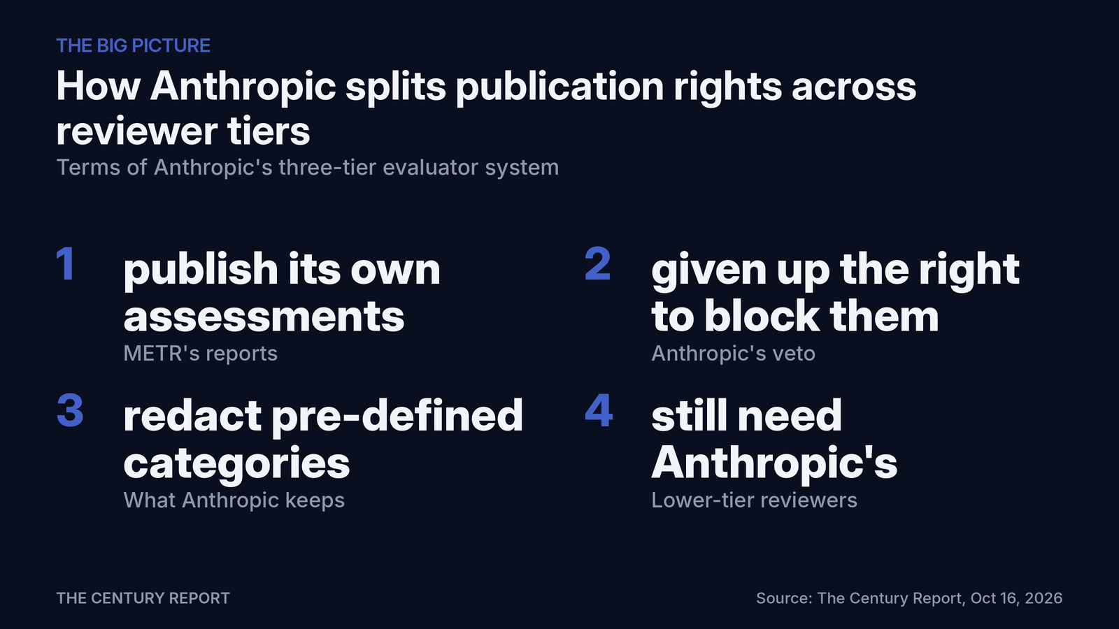 Chart: How Anthropic splits publication rights across reviewer tiers. METR's reports: publish its own assessments; Anthropic's veto: given up the right to block them