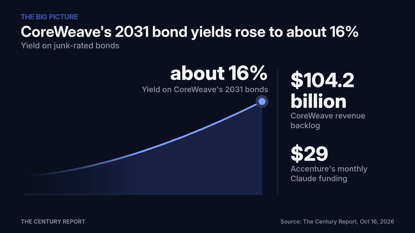 Chart: CoreWeave's 2031 bond yields rose to about 16%. Yield on CoreWeave's 2031 bonds: about 16%; CoreWeave revenue backlog: $104.2 billion; Accenture's monthly Claude funding: $29