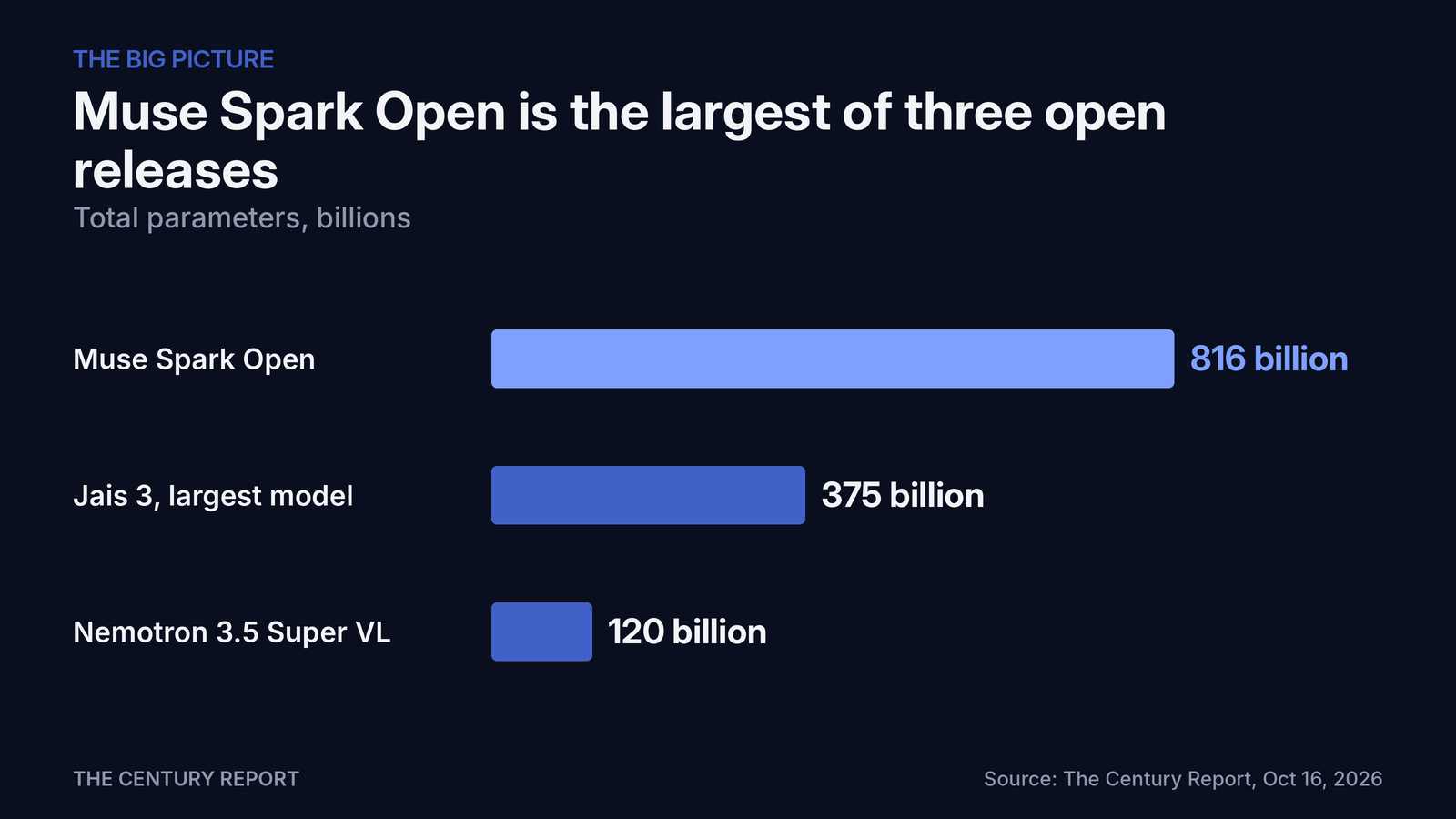 Chart: Muse Spark Open is the largest of three open releases. Muse Spark Open: 816 billion; Jais 3, largest model: 375 billion; Nemotron 3.5 Super VL: 120 billion