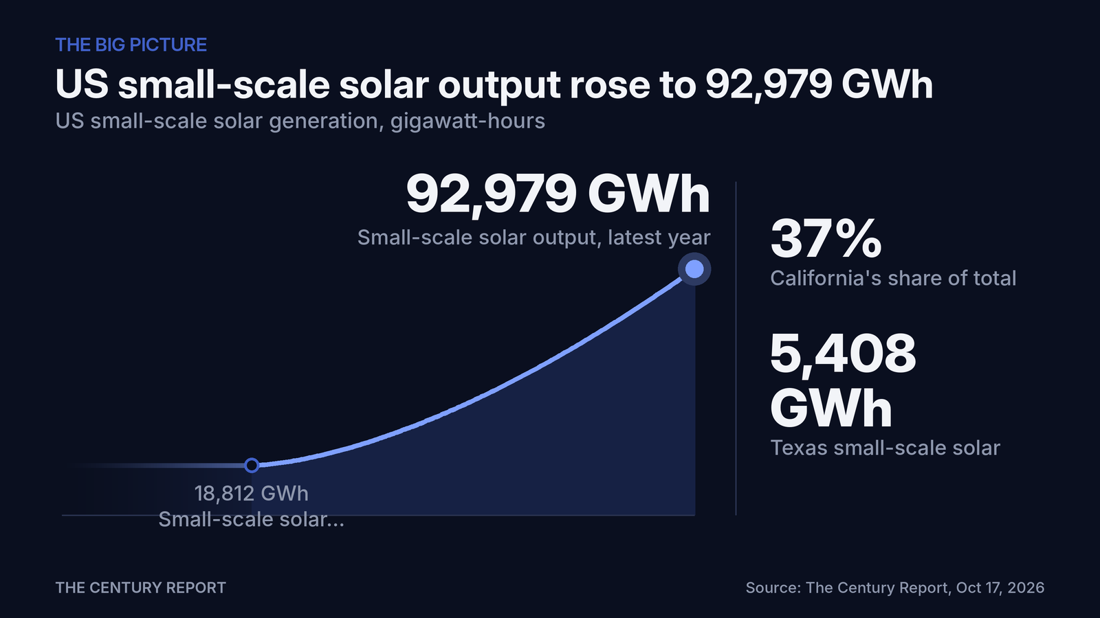 Chart: US small-scale solar output rose to 92,979 GWh. Small-scale solar output, latest year: 92,979 GWh; Small-scale solar output, a decade earlier: 18,812 GWh