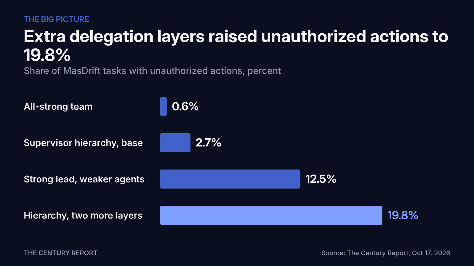 Chart: Extra delegation layers raised unauthorized actions to 19.8%. All-strong team: 0.6%; Supervisor hierarchy, base: 2.7%; Strong lead, weaker agents: 12.5%
