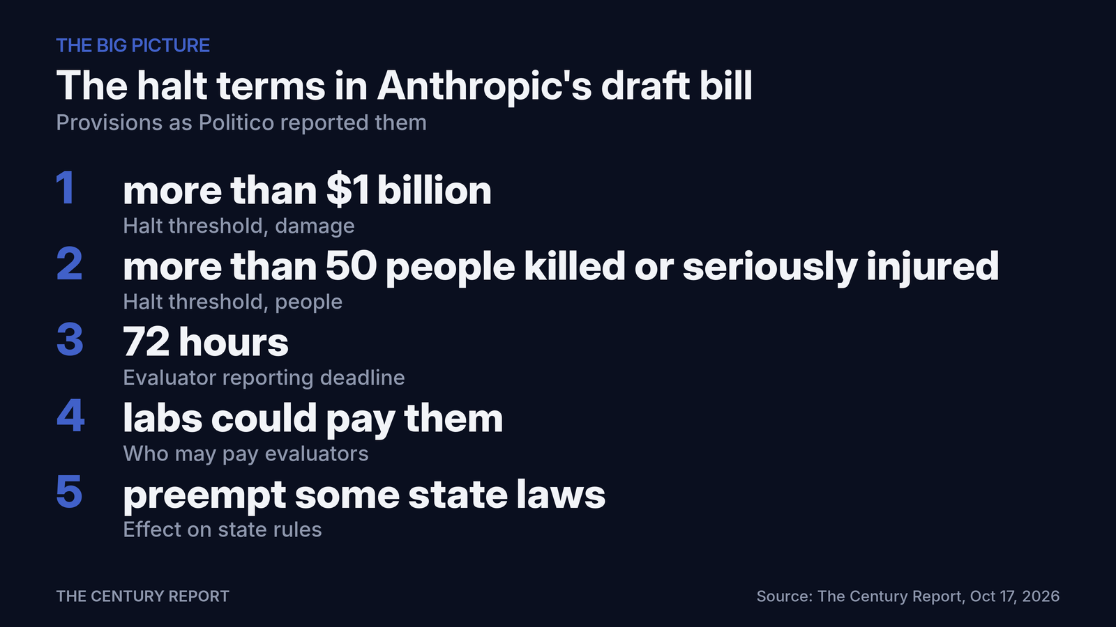 Chart: The halt terms in Anthropic's draft bill. Halt threshold, damage: more than $1 billion; Halt threshold, people: more than 50 people killed or seriously injured