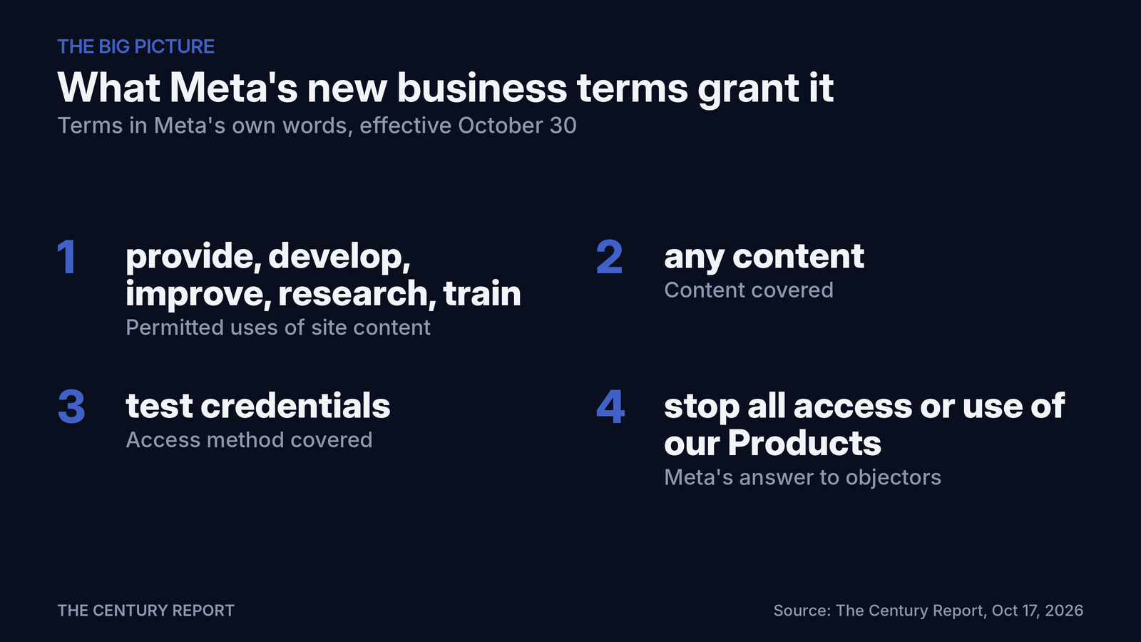Chart: What Meta's new business terms grant it. Permitted uses of site content: provide, develop, improve, research, train; Content covered: any content