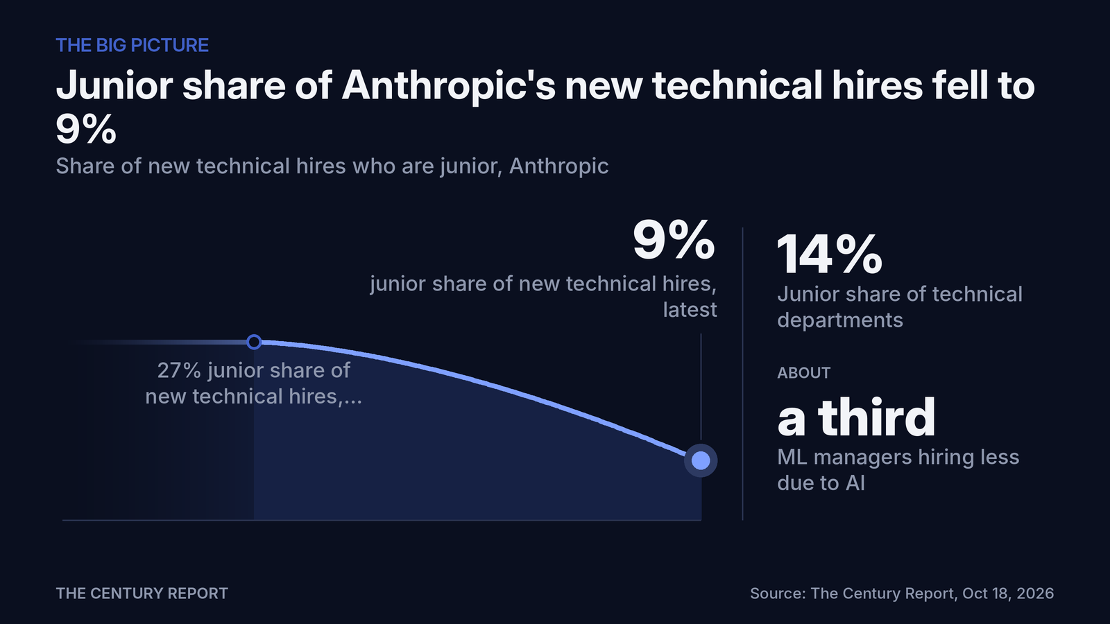 Chart: Junior share of Anthropic's new technical hires fell to 9%. junior share of new technical hires, latest: 9%; junior share of new technical hires, early 2025: 27%