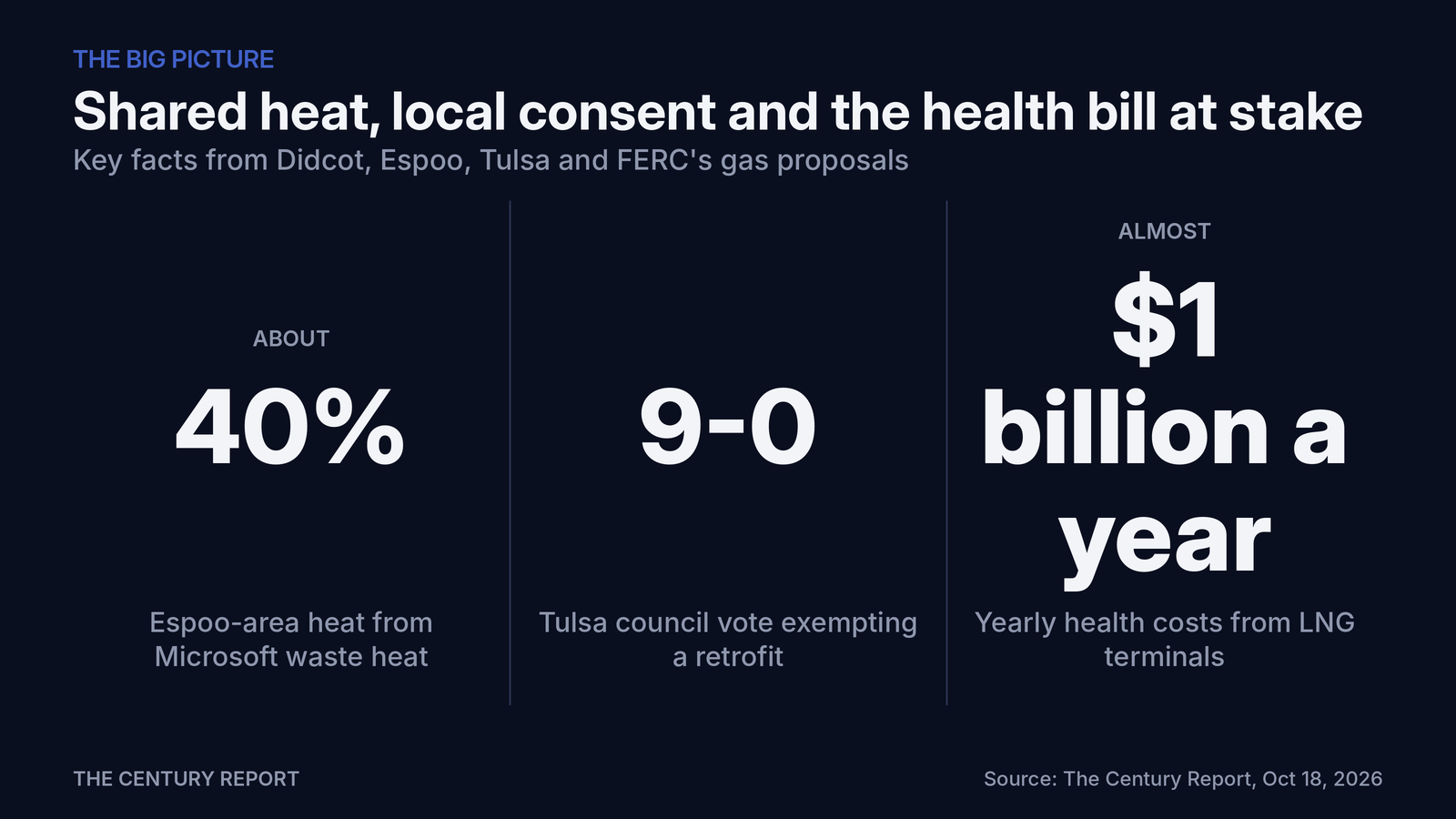 Chart: Shared heat, local consent and the health bill at stake. Espoo-area heat from Microsoft waste heat: about 40%; Tulsa council vote exempting a retrofit: 9-0
