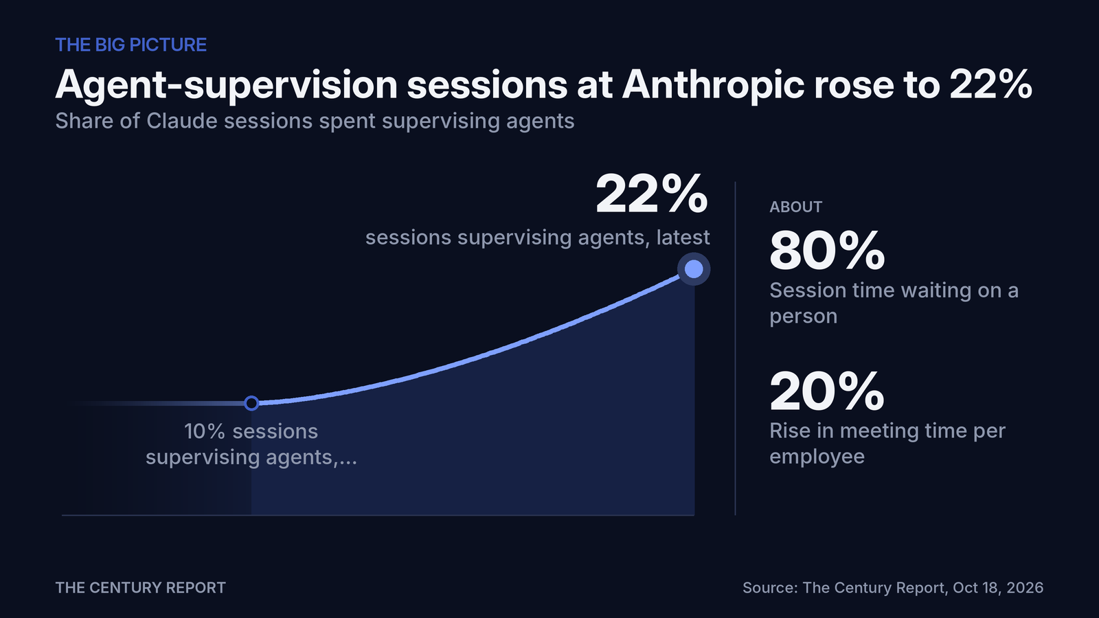Chart: Agent-supervision sessions at Anthropic rose to 22%. sessions supervising agents, latest: 22%; sessions supervising agents, earlier: 10%; Session time waiting on a person: about 80%
