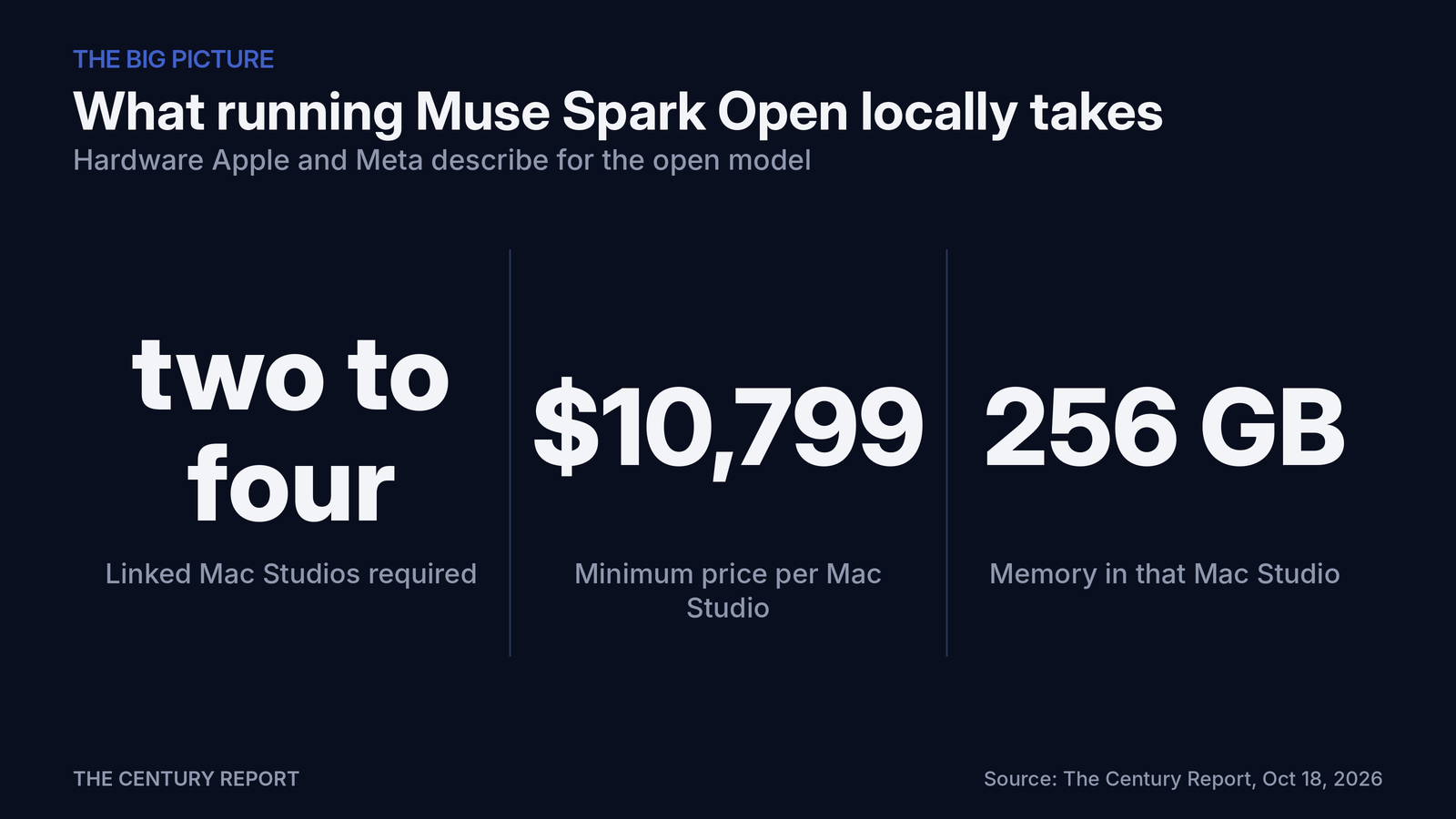 Chart: What running Muse Spark Open locally takes. Linked Mac Studios required: two to four; Minimum price per Mac Studio: $10,799; Memory in that Mac Studio: 256 GB