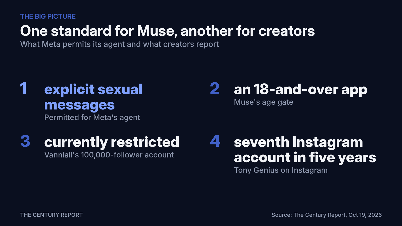 Chart: One standard for Muse, another for creators. Permitted for Meta's agent: explicit sexual messages; Muse's age gate: an 18-and-over app