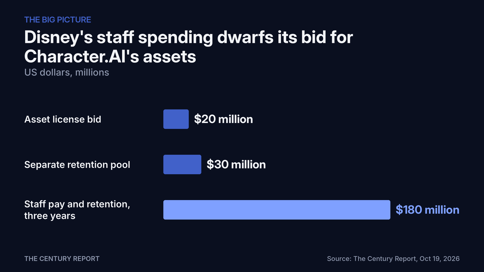 Chart: Disney's staff spending dwarfs its bid for Character.AI's assets. Asset license bid: $20 million; Separate retention pool: $30 million