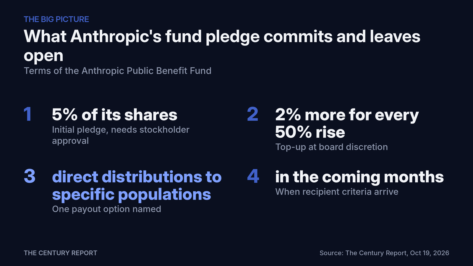 Chart: What Anthropic's fund pledge commits and leaves open. Initial pledge, needs stockholder approval: 5% of its shares; Top-up at board discretion: 2% more for every 50% rise