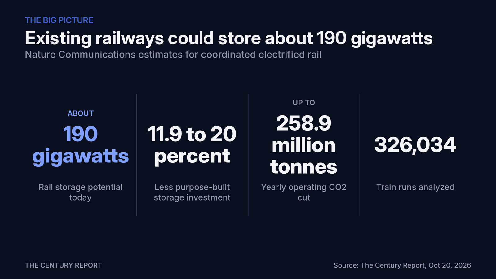 Chart: Existing railways could store about 190 gigawatts. Rail storage potential today: About 190 gigawatts; Less purpose-built storage investment: 11.9 to 20 percent