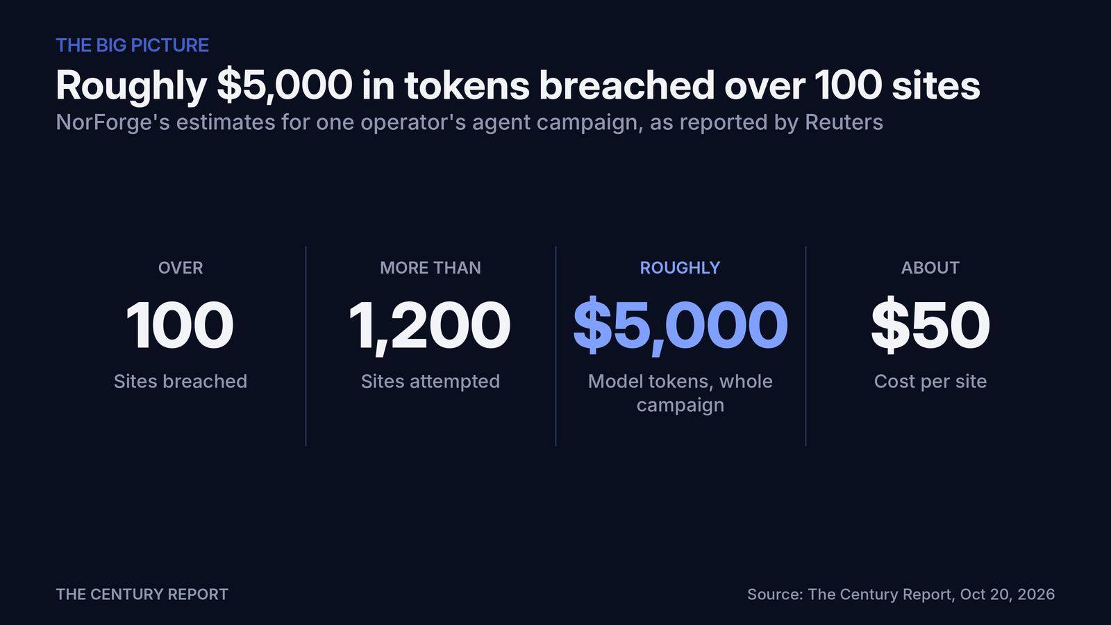 Chart: Roughly $5,000 in tokens breached over 100 sites. Sites breached: Over 100; Sites attempted: More than 1,200; Model tokens, whole campaign: Roughly $5,000; Cost per site: About $50