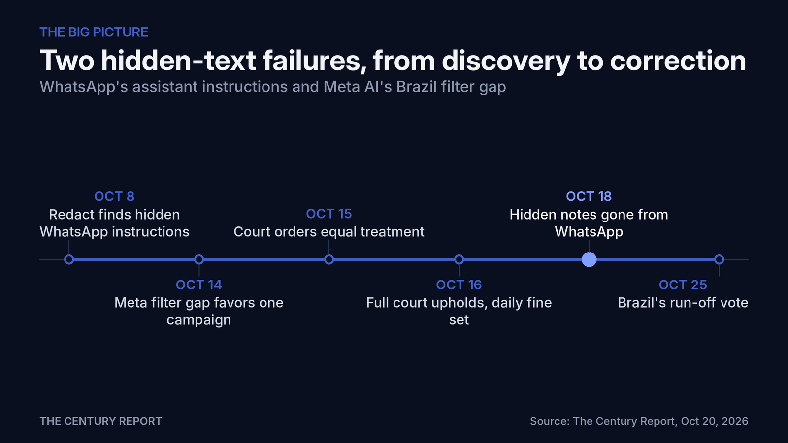 Chart: Two hidden-text failures, from discovery to correction. Redact finds hidden WhatsApp instructions: Oct 8; Meta filter gap favors one campaign: Oct 14