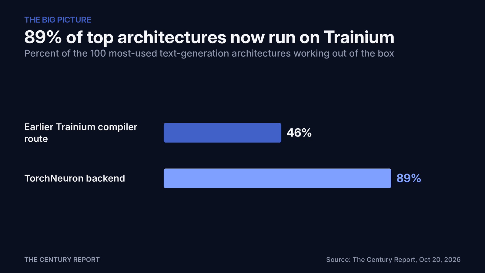 Chart: 89% of top architectures now run on Trainium. Earlier Trainium compiler route: 46%; TorchNeuron backend: 89%