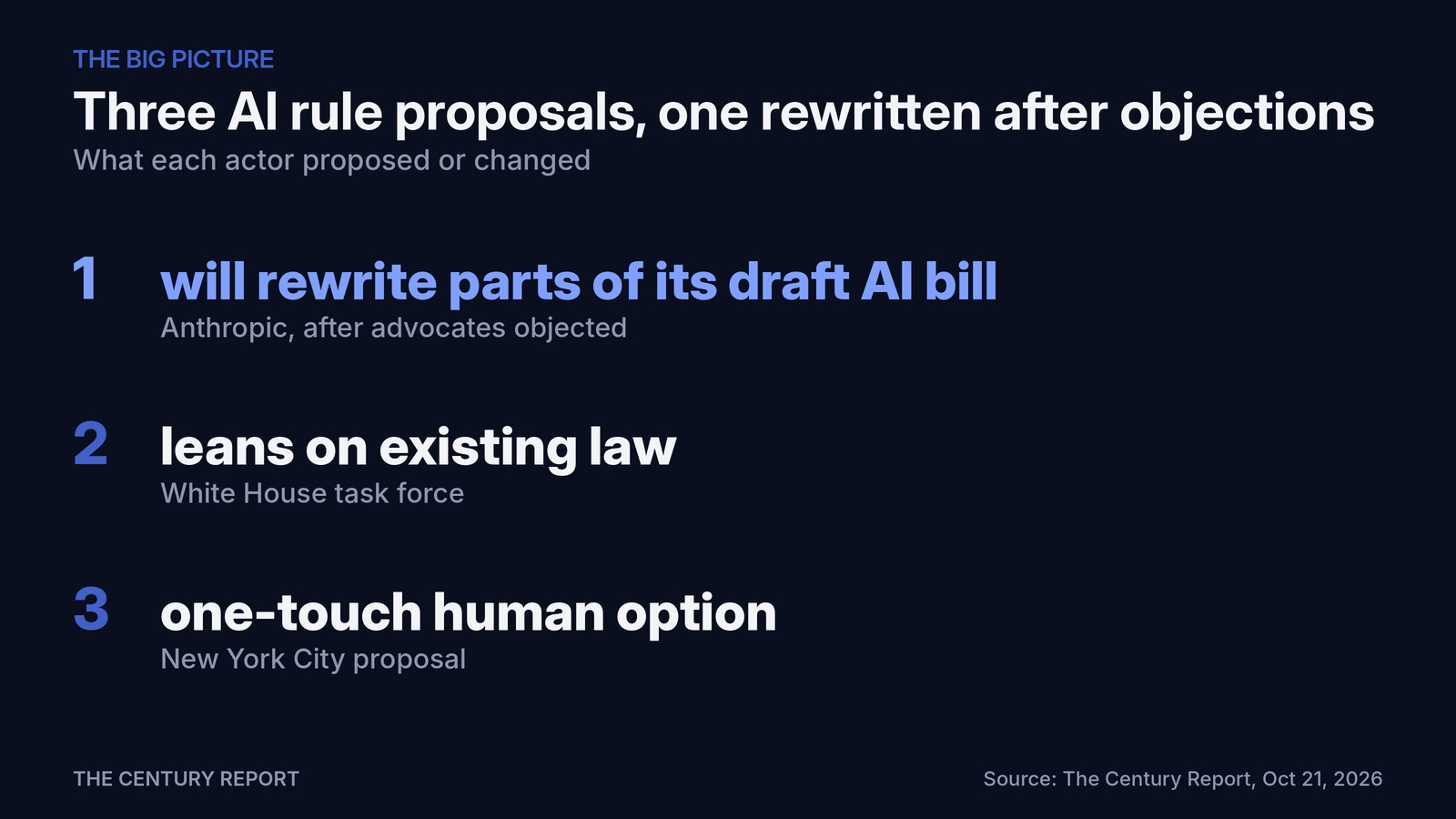 Chart: Three AI rule proposals, one rewritten after objections. Anthropic, after advocates objected: will rewrite parts of its draft AI bill; White House task force: leans on existing law