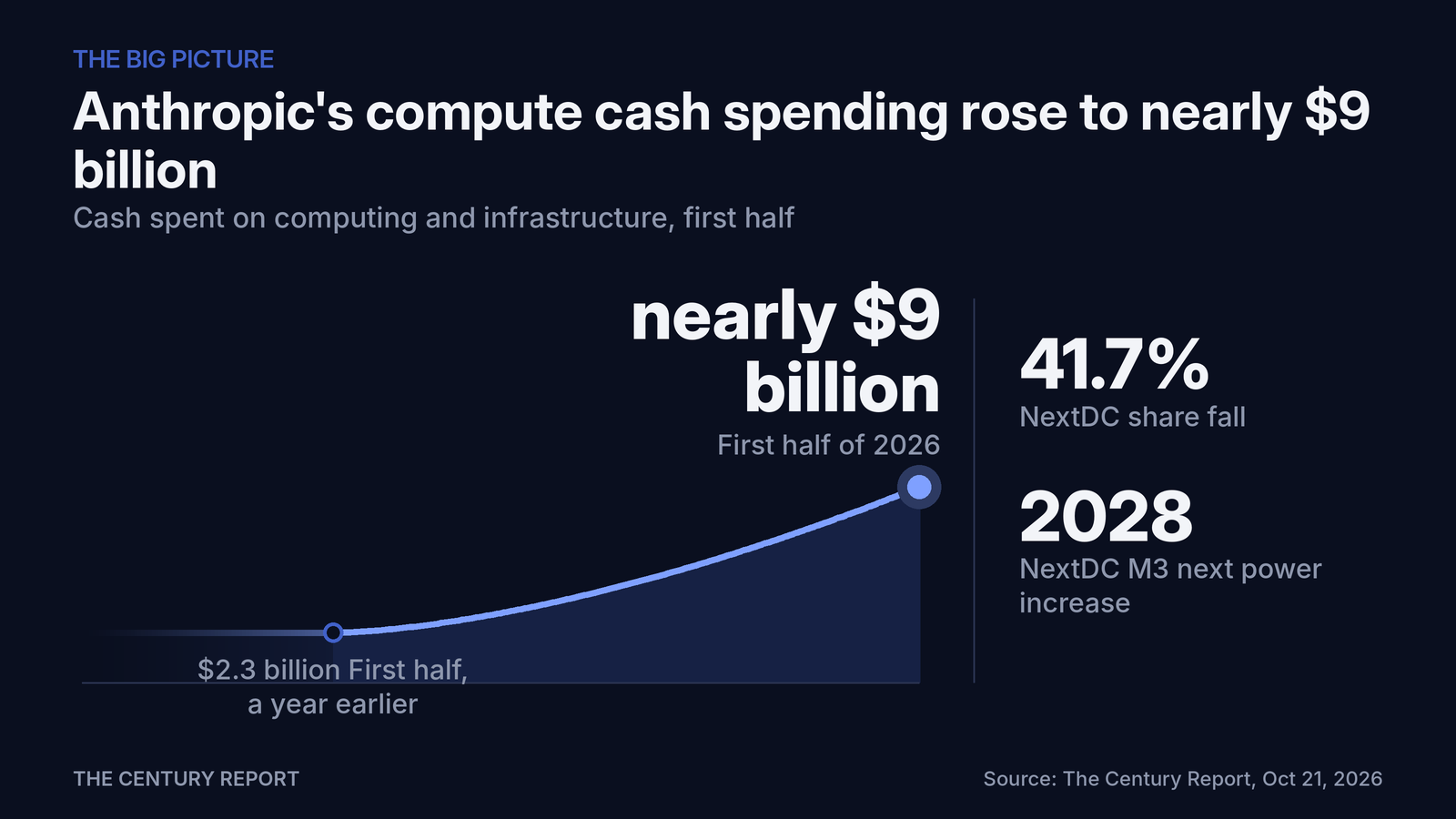 Chart: Anthropic's compute cash spending rose to nearly $9 billion. First half of 2026: nearly $9 billion; First half, a year earlier: $2.3 billion; NextDC share fall: 41.7%