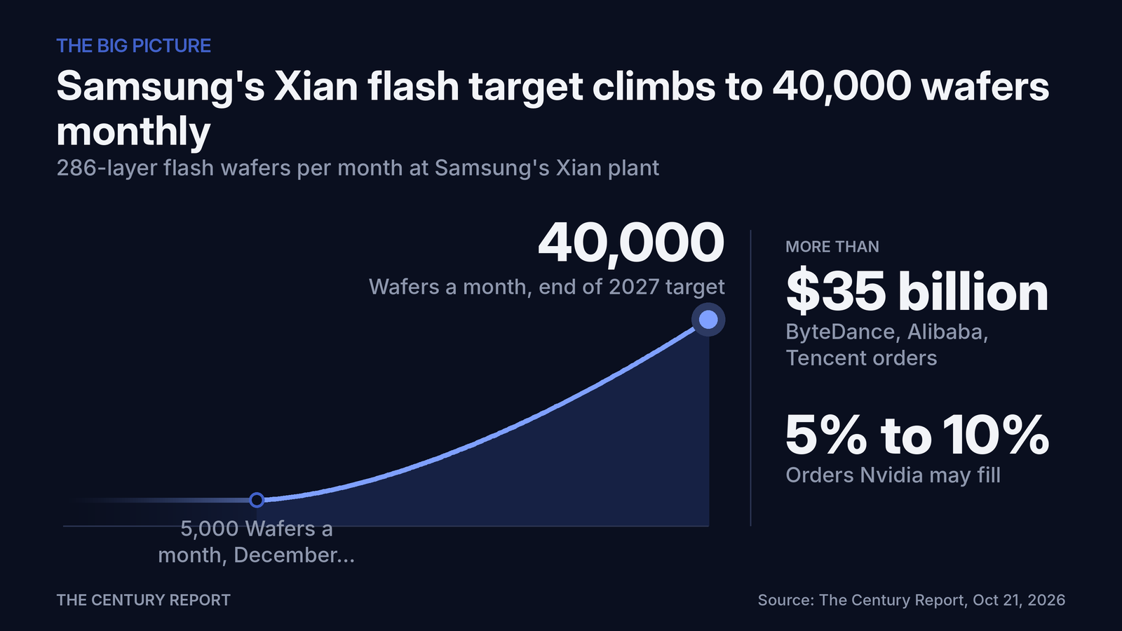 Chart: Samsung's Xian flash target climbs to 40,000 wafers monthly. Wafers a month, end of 2027 target: 40,000; Wafers a month, December target: 5,000