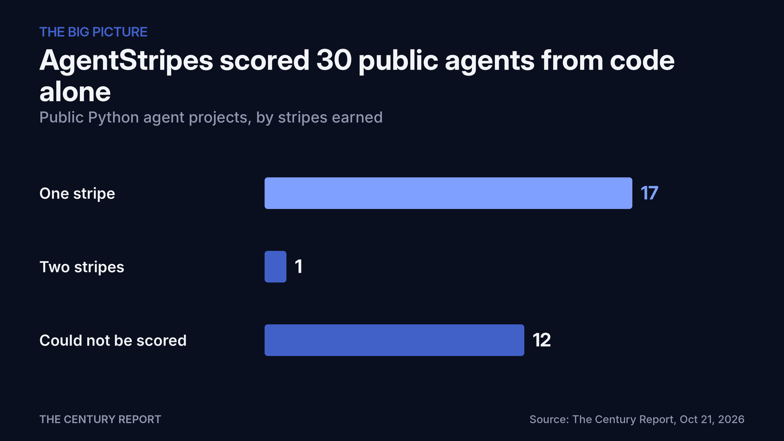 Chart: AgentStripes scored 30 public agents from code alone. One stripe: 17; Two stripes: 1; Could not be scored: 12