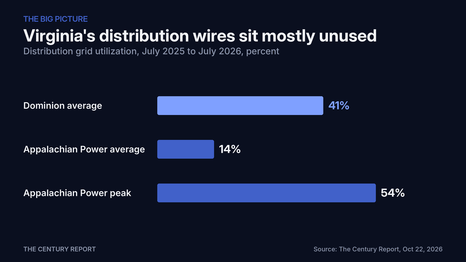 Chart: Virginia's distribution wires sit mostly unused. Dominion average: 41%; Appalachian Power average: 14%; Appalachian Power peak: 54%