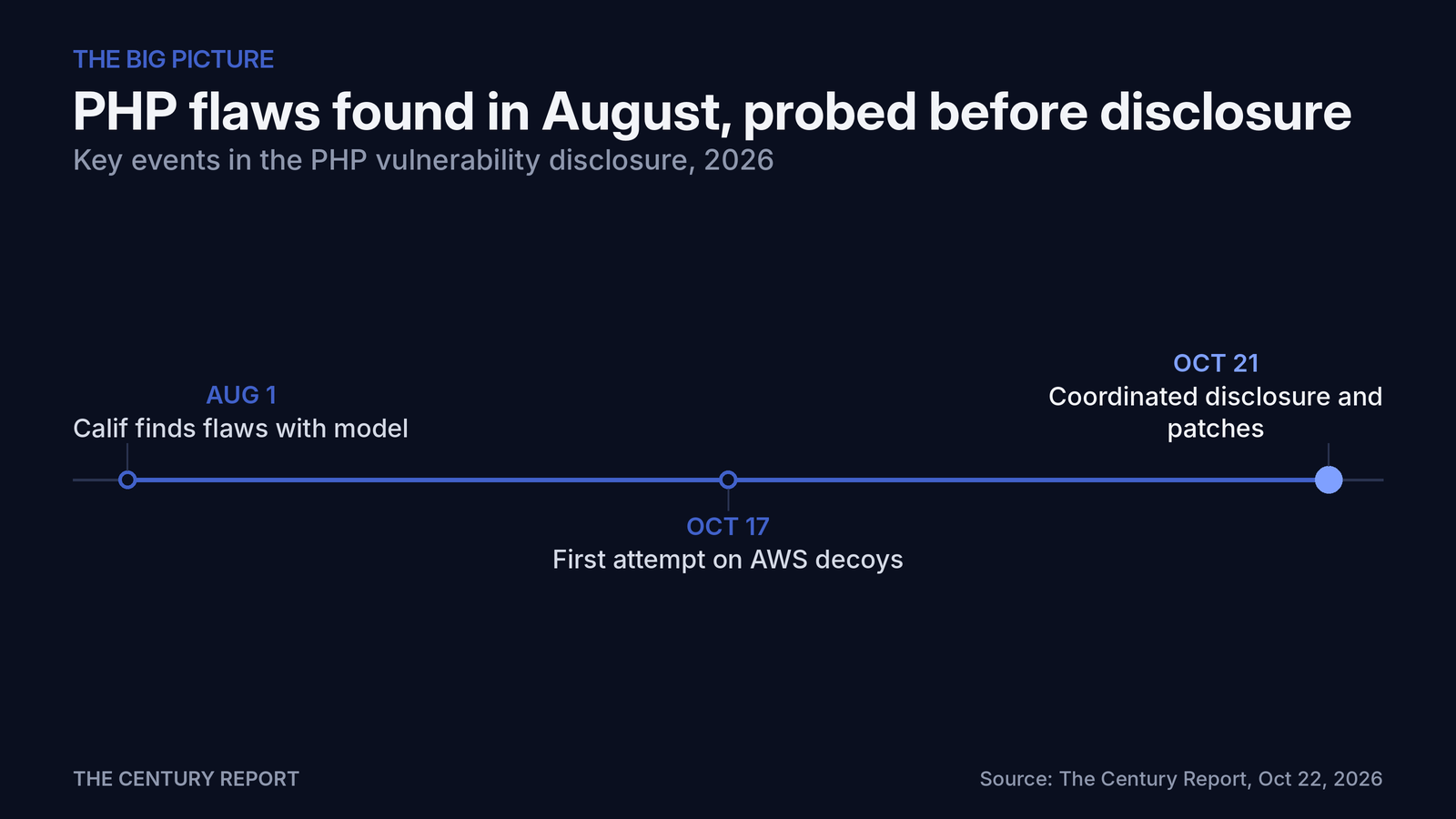 Chart: PHP flaws found in August, probed before disclosure. Calif finds flaws with model: Found by AI; First attempt on AWS decoys: Attack attempt