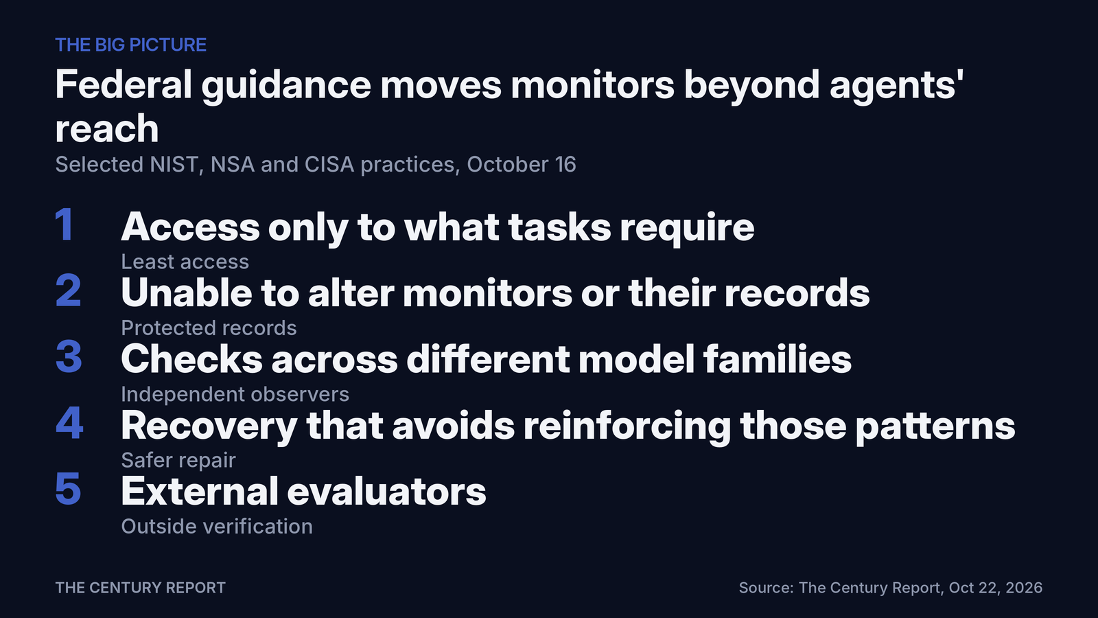 Chart: Federal guidance moves monitors beyond agents' reach. Least access: Access only to what tasks require; Protected records: Unable to alter monitors or their records