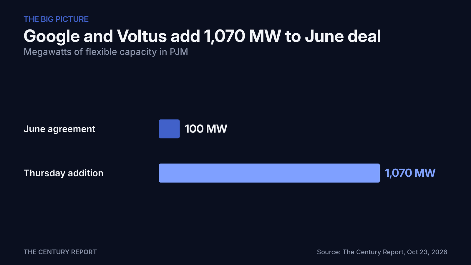 Chart: Google and Voltus add 1,070 MW to June deal. June agreement: 100 MW; Thursday addition: 1,070 MW