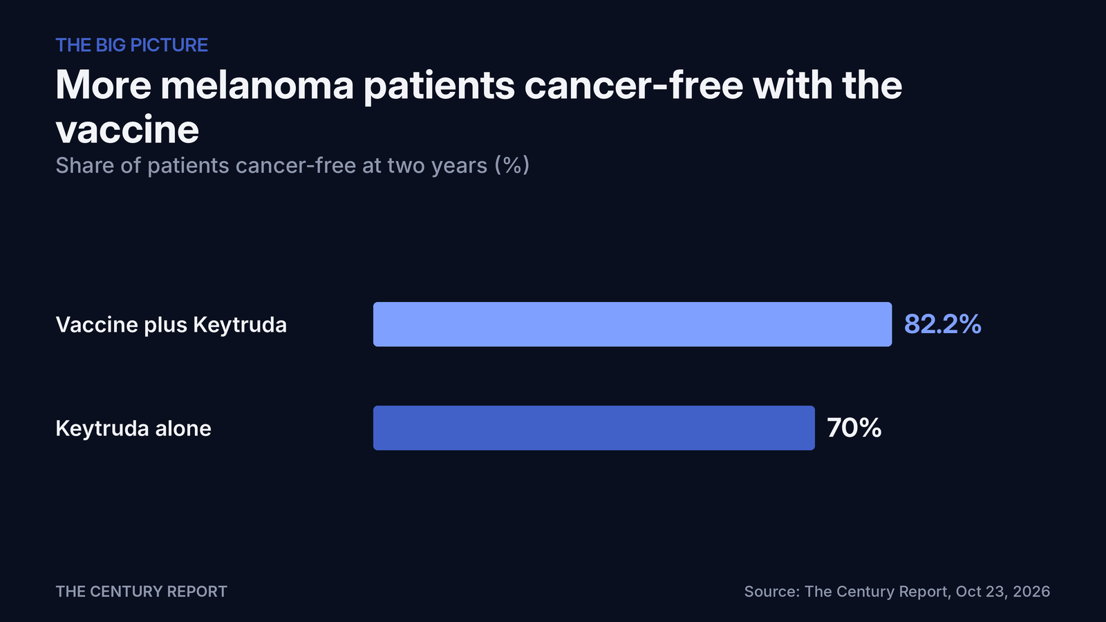 Chart: More melanoma patients cancer-free with the vaccine. Vaccine plus Keytruda: 82.2%; Keytruda alone: 70%